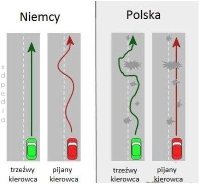 W Polsce trzeźwy kierowca mija dziury, więc jedzie jak pijany niemiecki kierowca. Pijany kierowca zostawia zawieszenie na drodze xD
